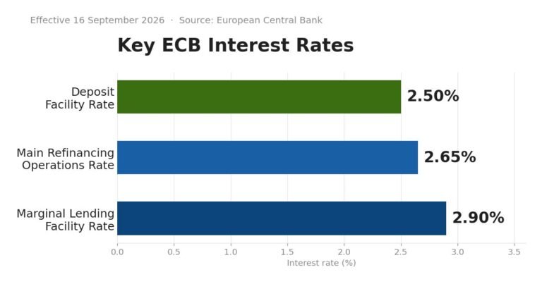 Key ECB interest rates chart effective 16 September 2026: deposit facility 2.50%, main refinancing 2.65%, marginal lending facility 2.90%