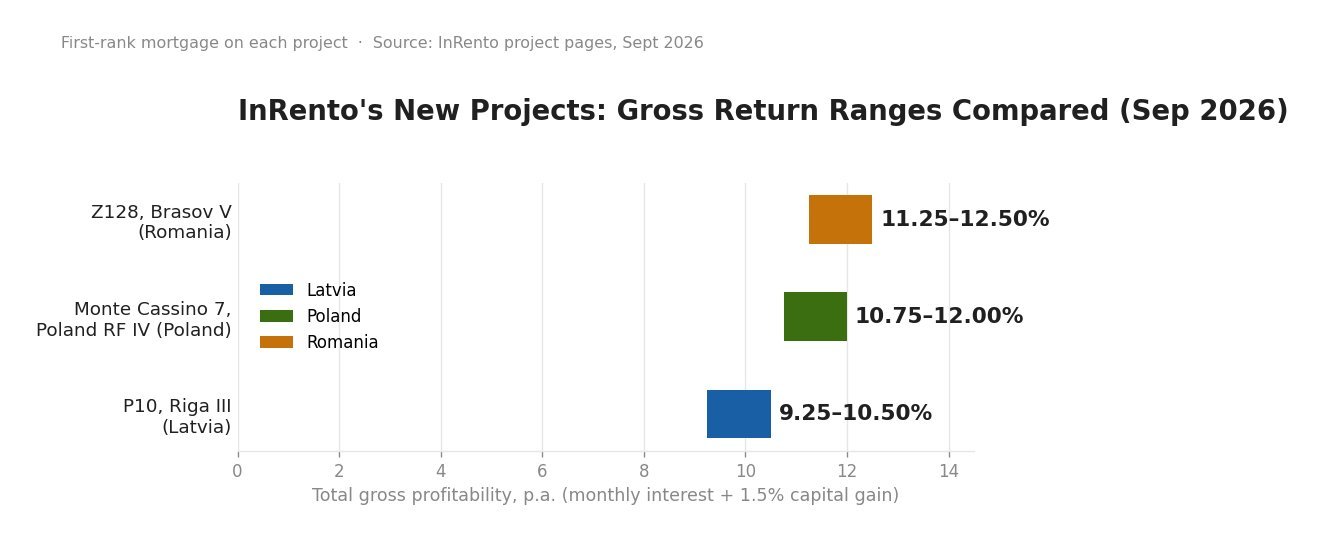 Bar chart comparing total gross returns of three new InRento crowdfunding projects in September 2026: P10 Riga III 9.25–10.5%, Monte Cassino 7 Poland RF IV 10.75–12%, Z128 Brasov V 11.25–12.5%