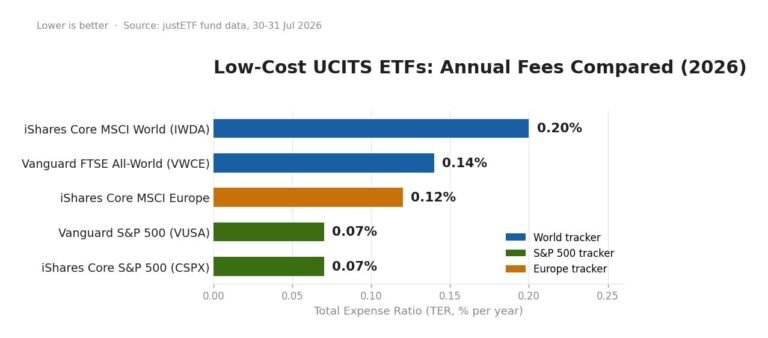 Bar chart comparing annual expense ratios (TER) of low-cost UCITS ETFs in 2026: iShares Core S&P 500 and Vanguard S&P 500 at 0.07%, iShares Core MSCI Europe at 0.12%, Vanguard FTSE All-World at 0.14%, and iShares Core MSCI World at 0.20%