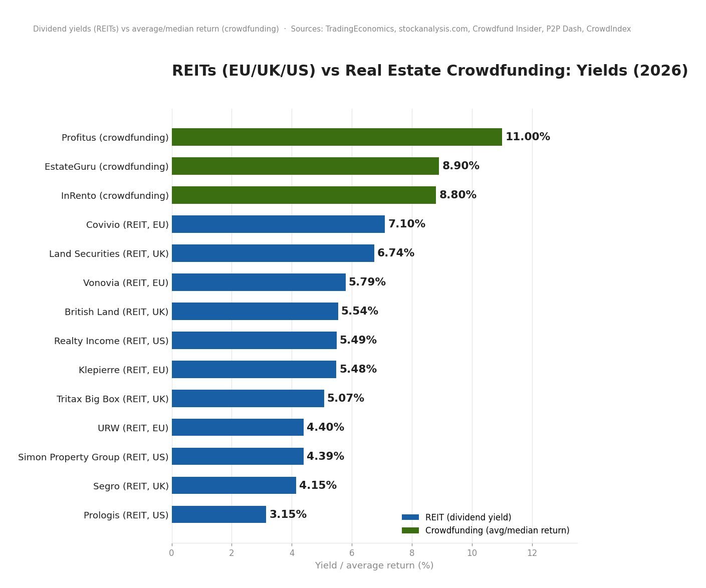Bar chart comparing REIT dividend yields in Europe, the UK and the US versus real estate crowdfunding returns from EstateGuru, InRento and Profitus in 2026